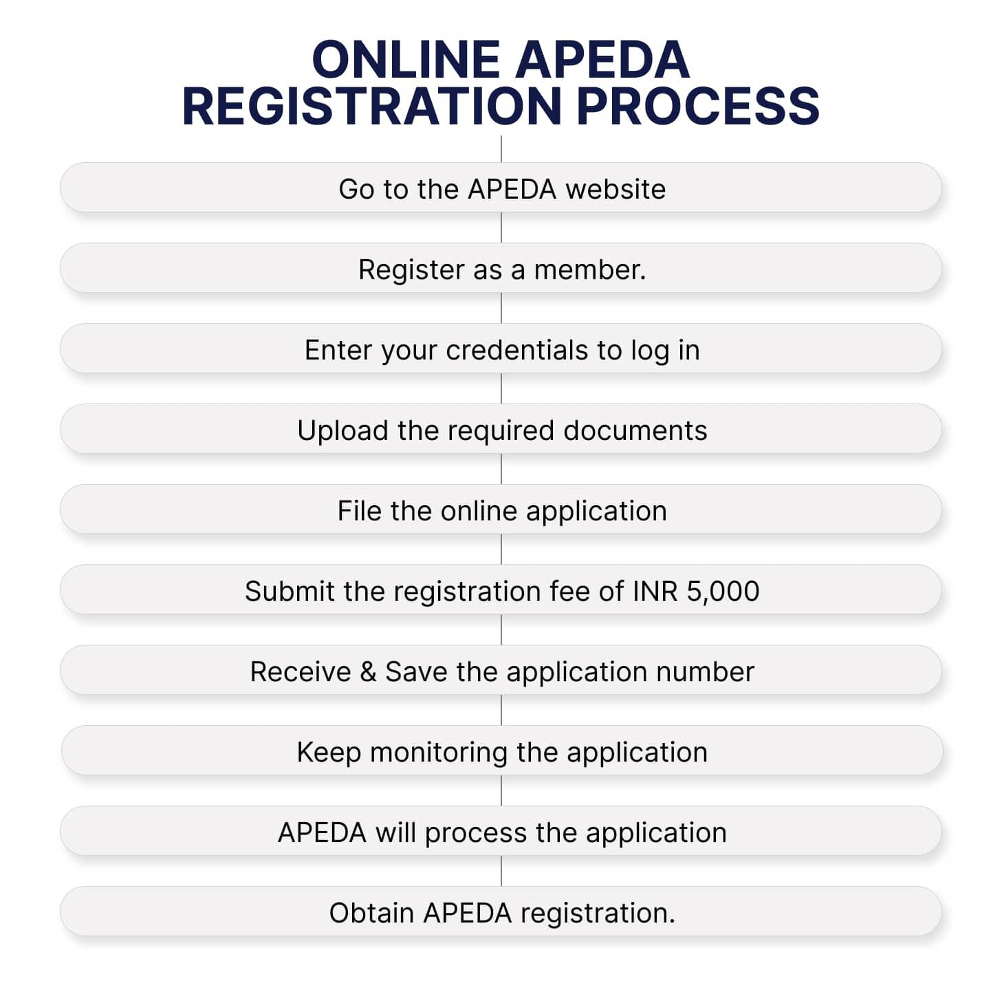 Process of obtaining the APEDA Registration in India